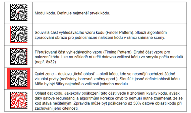 Jednotlivé části DMC kódu.