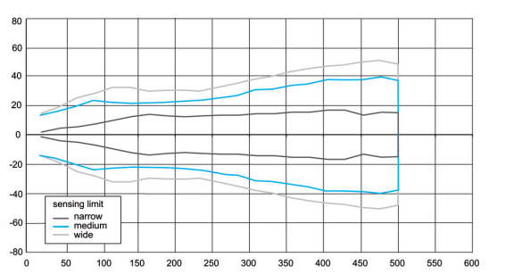 Diagram znázorňující možné šířky zvukových kuželů Baumer U300.