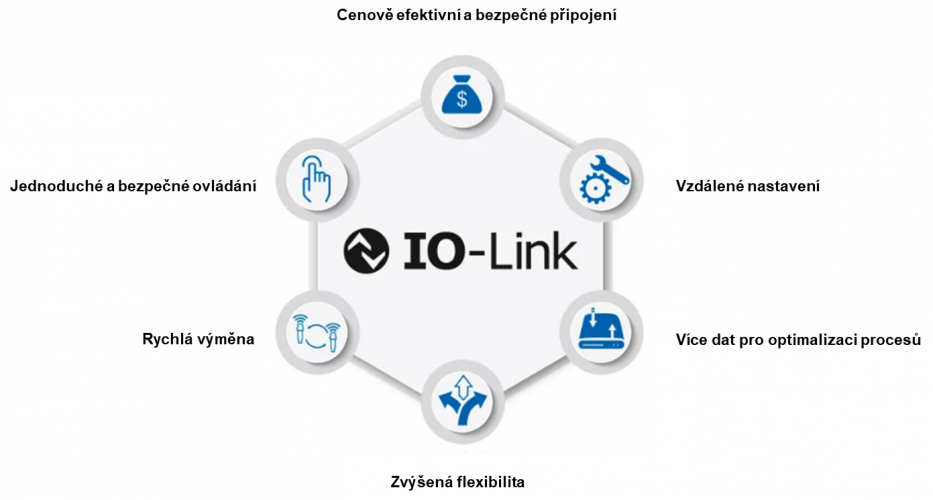 Snadné a flexibilní nastavení pomocí rozhraní IO-Link