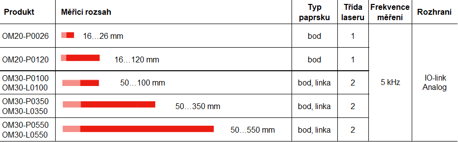 Základní rozdělení výkonných optických snímačů Baumer řady OM20/OM30.