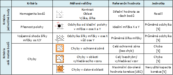 Co jsme hodnotili