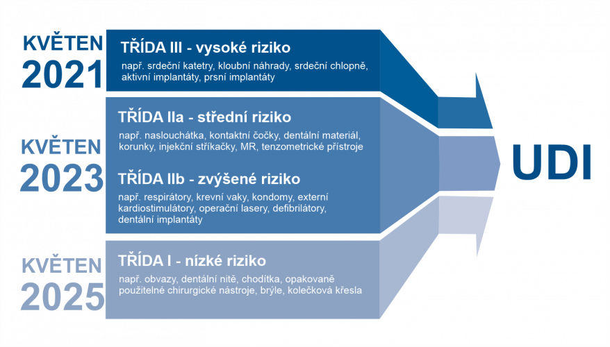 Lhůty pro implementaci