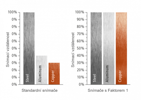 Nižší riziko poškození