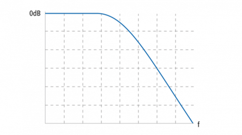 Optimalizované funkce inteligentní filtrace s odchylkou pouhých 0,1°