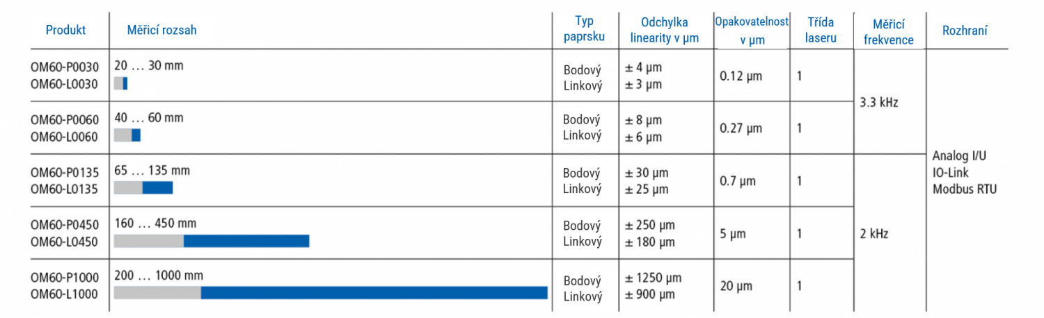 Vyberte si správný výkonný laserový senzor vzdálenosti ve 2 jednoduchých krocích: