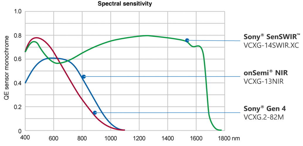 Vysoká citlivost a stabilní kvalita obrazu