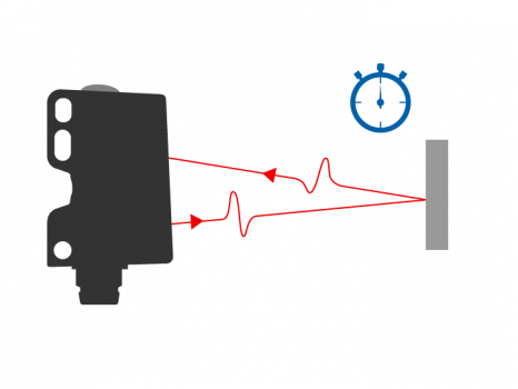 Senzor doby letu (ToF) měří vzdálenost a přítomnost objektu podle času, za který se odražený světelný impuls vrátí zpět k senzoru.