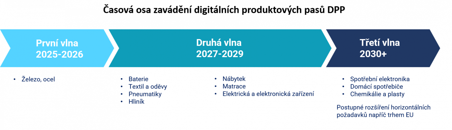 Od kdy musí mít výrobky digitální pasy
