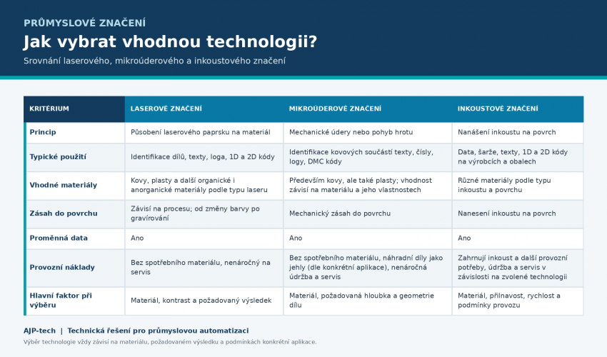 Srovnání technologií průmyslového značení