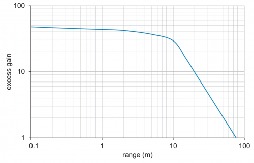 C_E_O300.EL_TL_Funktionsreserve.png - O300W.TL-ZZZZ.PVN - Through beam sensors - washdown