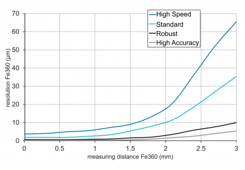 C_E_IR08.D03L.Fxx.Ixxx.xxx.png - IF08.D03L-Q25.GP1I.7VNU - Inductive distance sensors - miniature