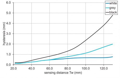 C_E_O200.GP_Hysterese.png - O200.GP-GW1J.72CV/E039 - Diffuse sensors with background suppression - miniature