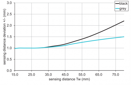 C_E_O200.GR_Tastweitendiagramm.png - O200.GR-GL1E.72NV/T007 - Diffuse sensors with background suppression - miniature