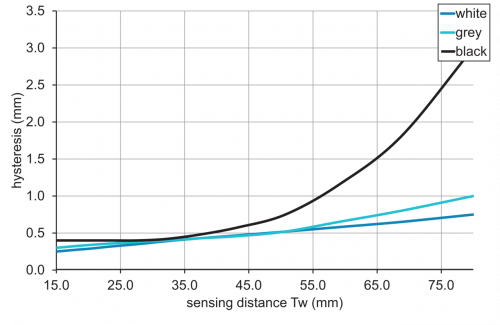 C_E_O200.GR_Hysterese.png - O200.GR-GL1E.72NV/T007 - Diffuse sensors with background suppression - miniature