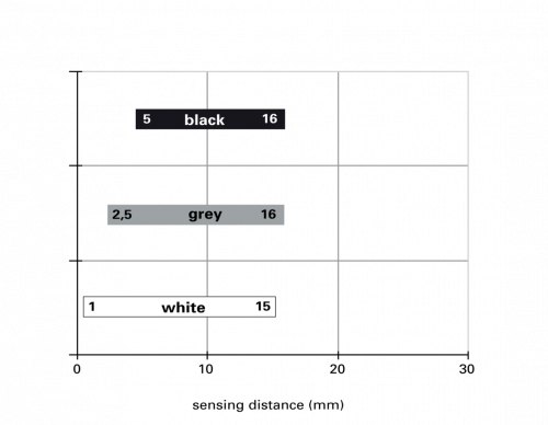 E-Zchn-6857.png - O200.GR.F-NV1Z.72NV/BX15 - Diffuse sensors with background suppression - miniature