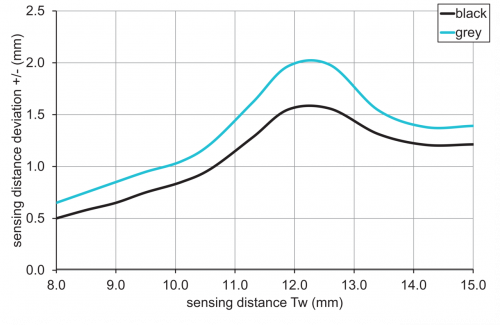 C_E_O200.GR.F_Tastweitendiagramm.png - O200.GR.F-GW1J.72CV/E026 - Diffuse sensors with background suppression - miniature