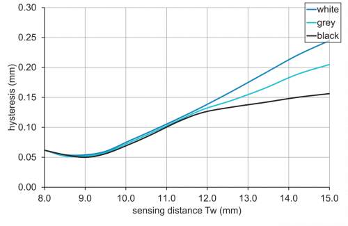 C_E_O200.GR.F_Hysterese.png - O200.GR.F-GW1J.72CV/E026 - Diffuse sensors with background suppression - miniature