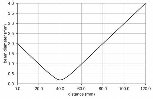 C_E_O200.GL_F040_Strahlverlauf.png - O200.RL.C-GW1J.72NV/F040_H006