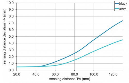C_E_O200.GL_Tastweitendiagramm.png - O200.GL-PV1T.72CV/F040 - Diffuse sensors with background suppression - miniature