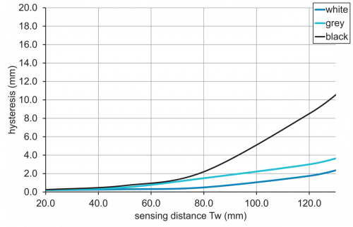 C_E_O200.GL_Hysterese.png - O200.GL-PV1T.72CV/F040 - Diffuse sensors with background suppression - miniature