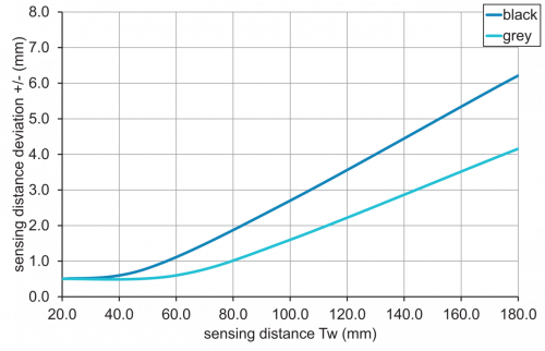 C_E_O200.GP_B005_Tastweitendiagramm.png - O200.GP-NV1T.72NV/B005 - Diffuse sensors with background suppression - miniature