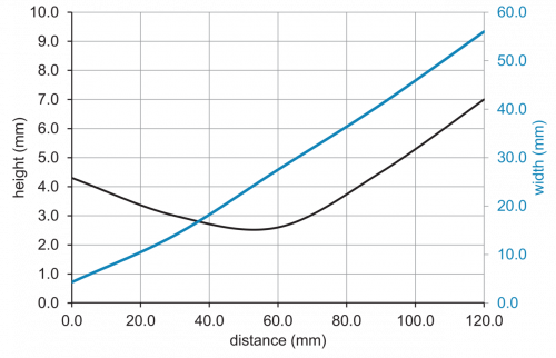 C_E_O200.GP_E022_Strahlverlauf.png - O200.GP-GW1J.72CV/E022 - Diffuse sensors with background suppression - miniature