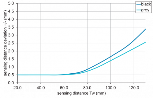 C_E_O200.GP_E022_Tastweitendiagramm.png - O200.GP-GW1J.72CV/E022 - Diffuse sensors with background suppression - miniature