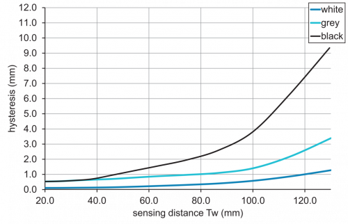 C_E_O200.GP_E022_Hysterese.png - O200.GP-GW1J.72CV/E022 - Diffuse sensors with background suppression - miniature