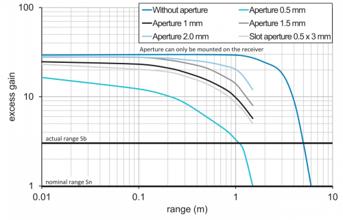 C_E_O200_EL_TL_Funktionsreserve.png - O200.EL-PV1T.72CV/FREC - Through beam sensors - miniature