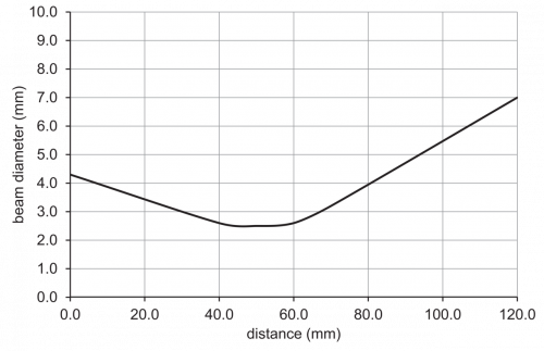 C_E_O200.GP_Strahlverlauf.png - O200.GP-GW2I.72NV/A014 - Diffuse sensors with background suppression - miniature