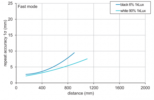 E_OT300_Wiederholgenauigkeit_Fast.png - OT300H.SL-GDZZJ.PVNK - SmartReflect Light barriers - Hygienic design