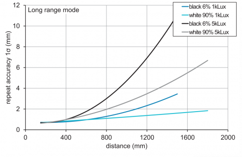E_OT300_Wiederholgenauigkeit_Long range.png - OT300H.SL-GDZZJ.PVNK - SmartReflect Light barriers - Hygienic design