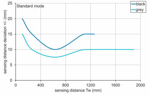 C_E_OT300_Tastweite.png - OT300.GL-NLNVT.72CU - Diffuse sensors with background suppression - miniature