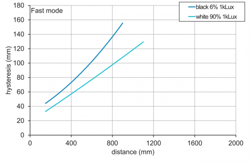 E_OT300_Hysterese_Fast.png - OT300.GL-GLZZJ.72N - Diffuse sensors with background suppression - miniature