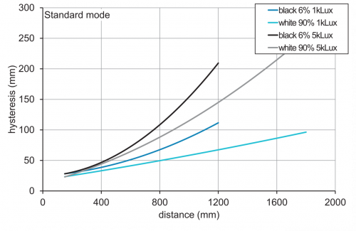 E_OT300_Hysterese_Standard.png - OT300.GL-NLNVT.72CU - Diffuse sensors with background suppression - miniature