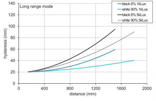 E_OT300_Hysterese_Long range.png - OT300.GL-GLZZJ.72N - Diffuse sensors with background suppression - miniature