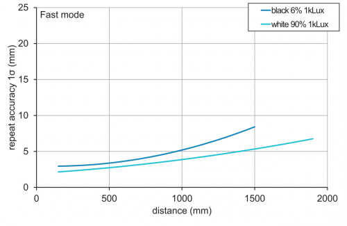 E_OT500_Wiederholgenauigkeit_Fast.png - OT500.SL-GDGQJ.72F - SmartReflect Light barriers - for longer ranges