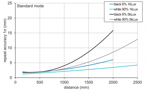 E_OT500_Wiederholgenauigkeit_Standard.png - OT500.SL-GDGQJ.72F - SmartReflect Light barriers - for longer ranges