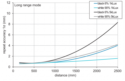 E_OT500_Wiederholgenauigkeit_Long range.png - OT500.SL-GDGQJ.72F - SmartReflect Light barriers - for longer ranges