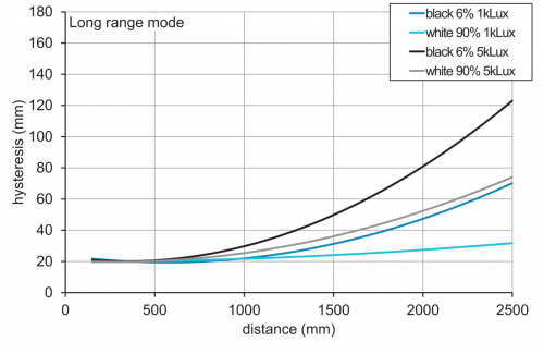 E_OT500_Hysterese_Long range.png - OT500.DL-GLIAJ.72F