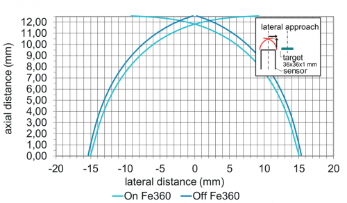Schaltkeule_11705026_EN.png - IF250.P12S-N52.PC1Z.71CV - Inductive proximity switches