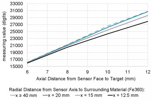 Baumer_IF250.D12L_Einfluss_Umgebendes_Material_EN_FD.eps.png - IF250.D12L-N52.GP1I.71CV