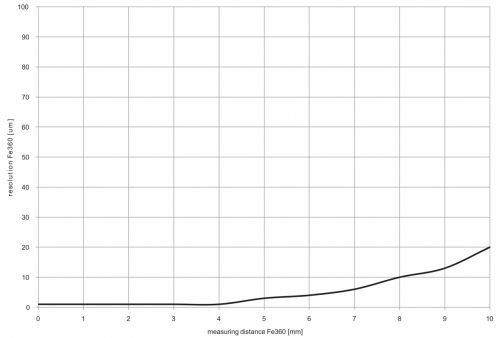 220824_Auflösug_IF200_EN.png - IF200.D10L-Q41.UAMT.71CV