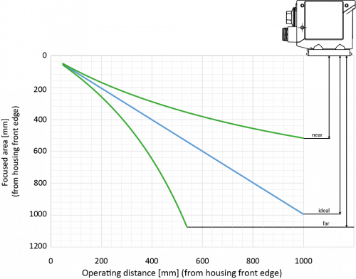 IDC_Arbeitsabstand_6mm_EN.png - IDC200.R06-ETW