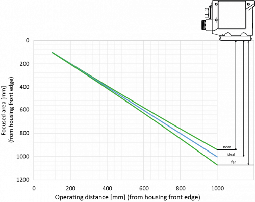 IDC_Arbeitsabstand_16mm_EN.png - IDC200.W16-ETW