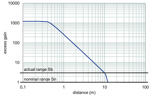 C_E_O330.EP_Funktionsreservekurve.png - O330.EP-GDZZZ.72ZV/H006 - Through beam sensors - miniature