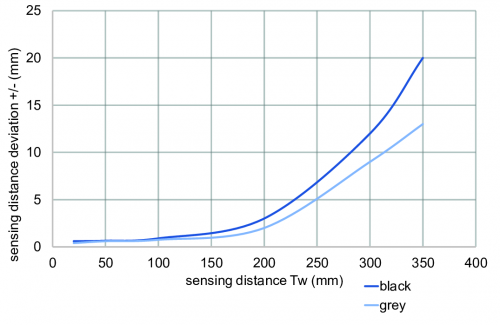 C_E_O330.GP_sensing_distance.png - O330.GP-NLNVT.72ZV/T003 - Diffuse sensors with background suppression - miniature