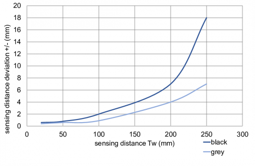 C_E_O330.GP_E022_Tastweitendiagramm.png - O330.GP-GLZZB.72ZV/E022