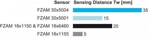 FUF100A2005_FD_Tastweite_91_EN.png - FUF 100A2005 - Glass fiber optic cable