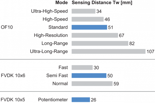FCE 500E1Y00_FD_Tastweite_91_EN.png - FCE 500E1Y00 - Plastic fiber optic cable